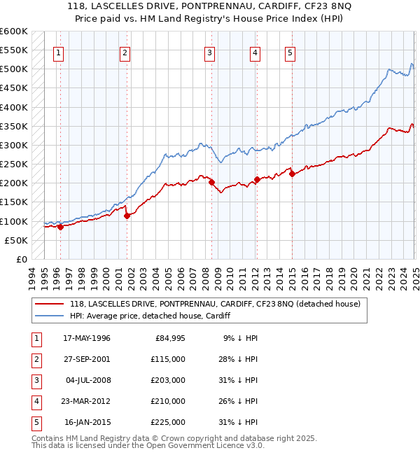 118, LASCELLES DRIVE, PONTPRENNAU, CARDIFF, CF23 8NQ: Price paid vs HM Land Registry's House Price Index