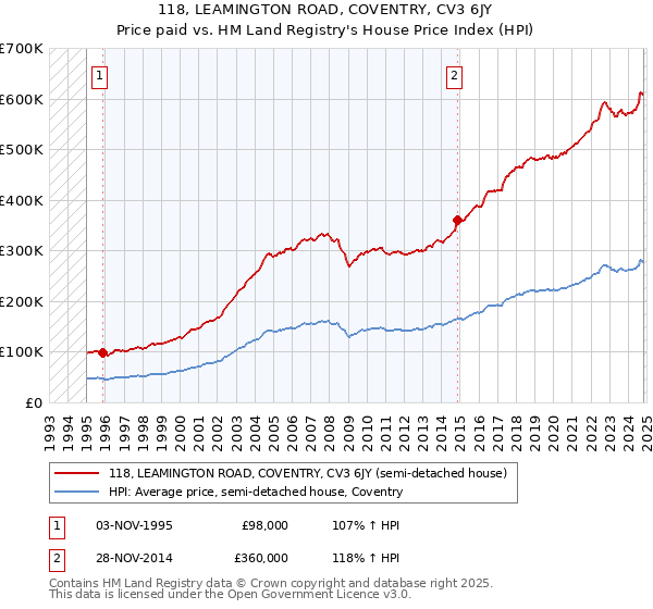 118, LEAMINGTON ROAD, COVENTRY, CV3 6JY: Price paid vs HM Land Registry's House Price Index