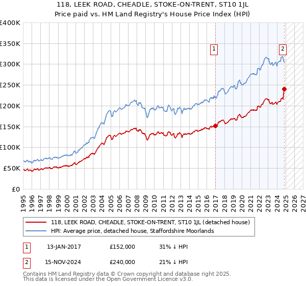 118, LEEK ROAD, CHEADLE, STOKE-ON-TRENT, ST10 1JL: Price paid vs HM Land Registry's House Price Index