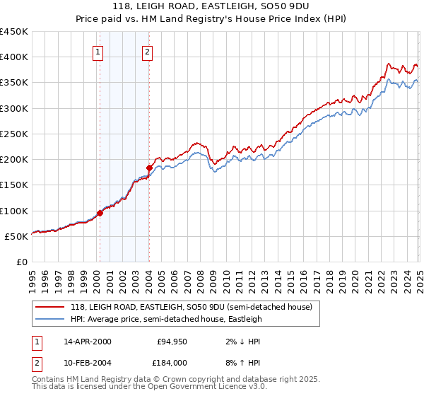 118, LEIGH ROAD, EASTLEIGH, SO50 9DU: Price paid vs HM Land Registry's House Price Index