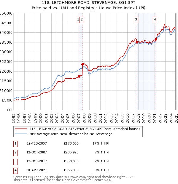 118, LETCHMORE ROAD, STEVENAGE, SG1 3PT: Price paid vs HM Land Registry's House Price Index