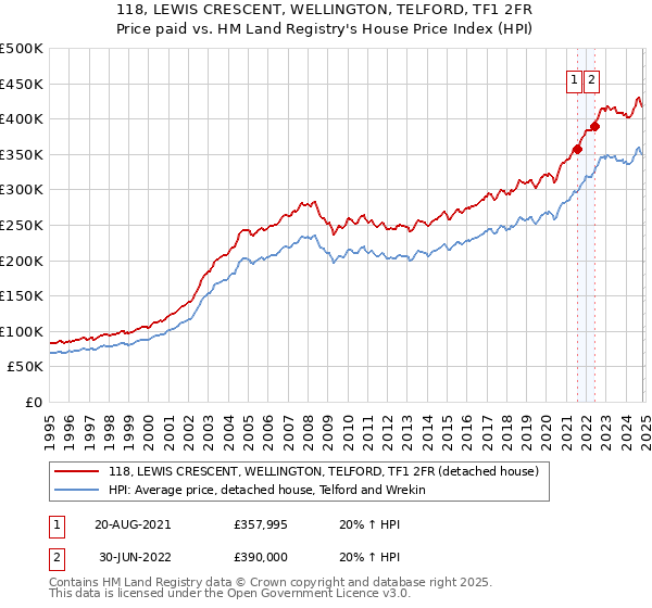 118, LEWIS CRESCENT, WELLINGTON, TELFORD, TF1 2FR: Price paid vs HM Land Registry's House Price Index