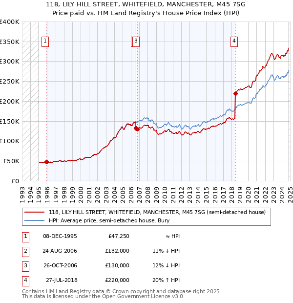 118, LILY HILL STREET, WHITEFIELD, MANCHESTER, M45 7SG: Price paid vs HM Land Registry's House Price Index