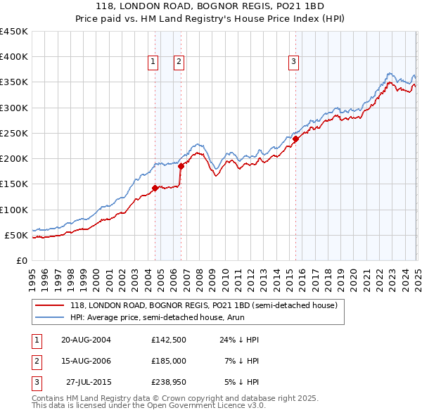 118, LONDON ROAD, BOGNOR REGIS, PO21 1BD: Price paid vs HM Land Registry's House Price Index