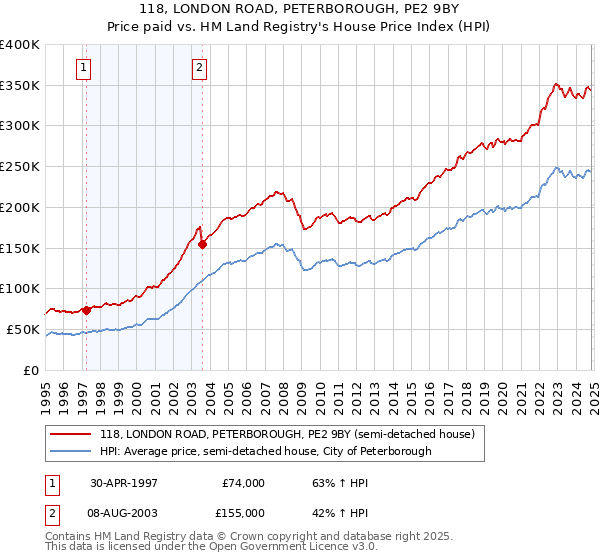 118, LONDON ROAD, PETERBOROUGH, PE2 9BY: Price paid vs HM Land Registry's House Price Index