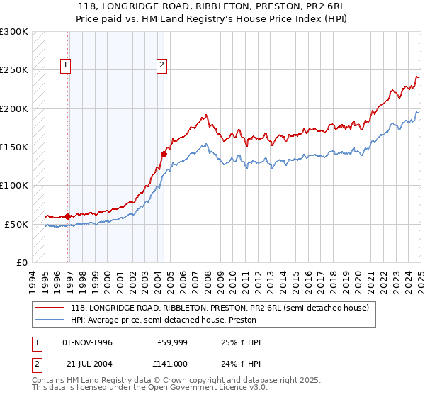 118, LONGRIDGE ROAD, RIBBLETON, PRESTON, PR2 6RL: Price paid vs HM Land Registry's House Price Index