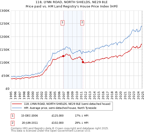 118, LYNN ROAD, NORTH SHIELDS, NE29 8LE: Price paid vs HM Land Registry's House Price Index