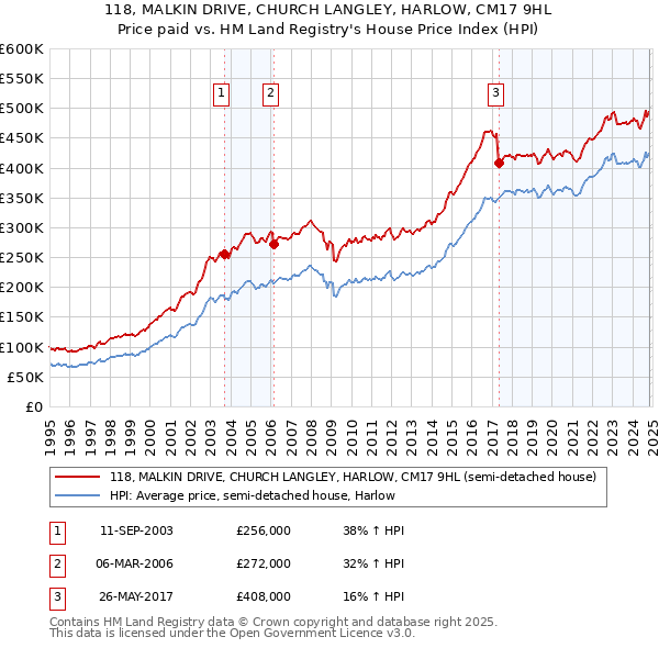 118, MALKIN DRIVE, CHURCH LANGLEY, HARLOW, CM17 9HL: Price paid vs HM Land Registry's House Price Index