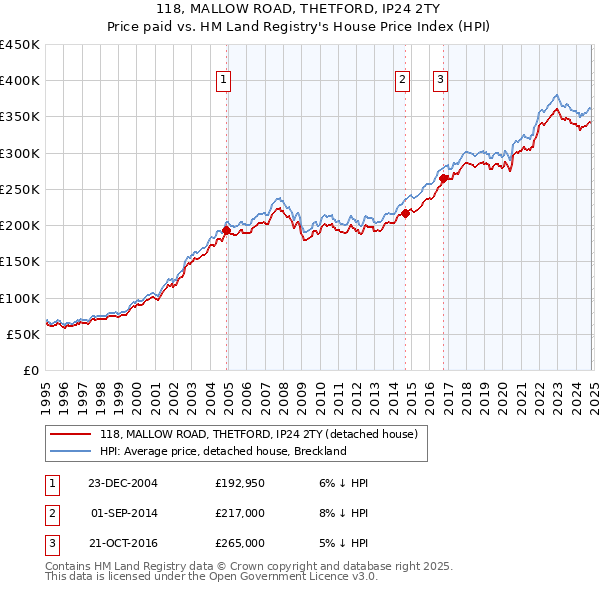 118, MALLOW ROAD, THETFORD, IP24 2TY: Price paid vs HM Land Registry's House Price Index