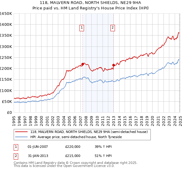 118, MALVERN ROAD, NORTH SHIELDS, NE29 9HA: Price paid vs HM Land Registry's House Price Index