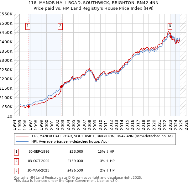 118, MANOR HALL ROAD, SOUTHWICK, BRIGHTON, BN42 4NN: Price paid vs HM Land Registry's House Price Index