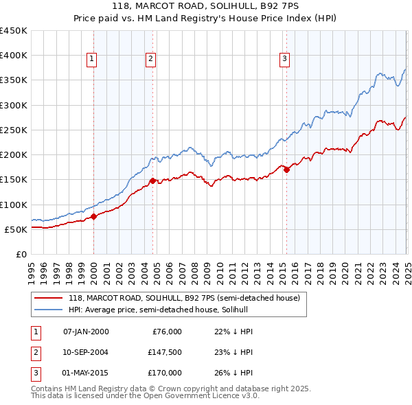 118, MARCOT ROAD, SOLIHULL, B92 7PS: Price paid vs HM Land Registry's House Price Index