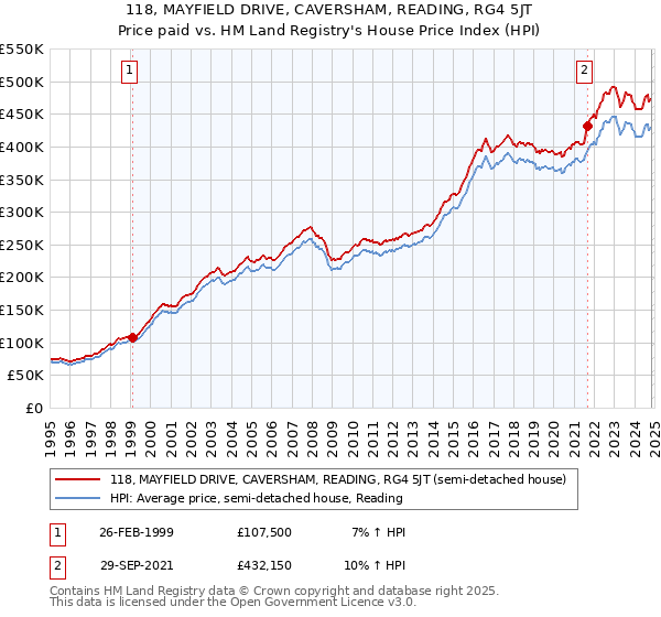 118, MAYFIELD DRIVE, CAVERSHAM, READING, RG4 5JT: Price paid vs HM Land Registry's House Price Index