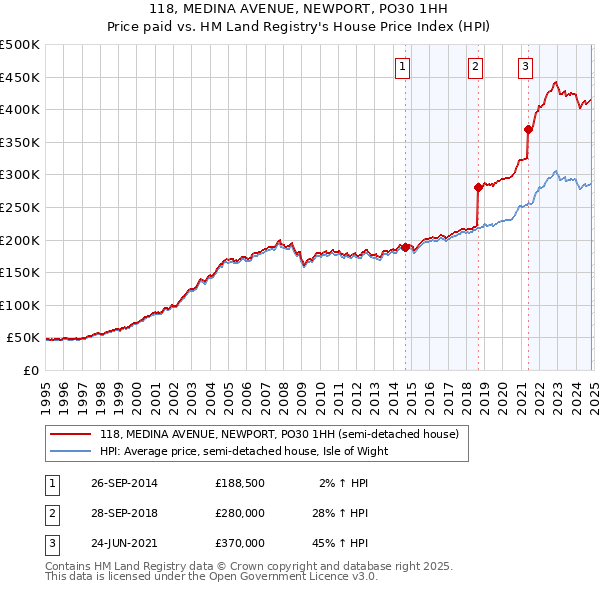 118, MEDINA AVENUE, NEWPORT, PO30 1HH: Price paid vs HM Land Registry's House Price Index