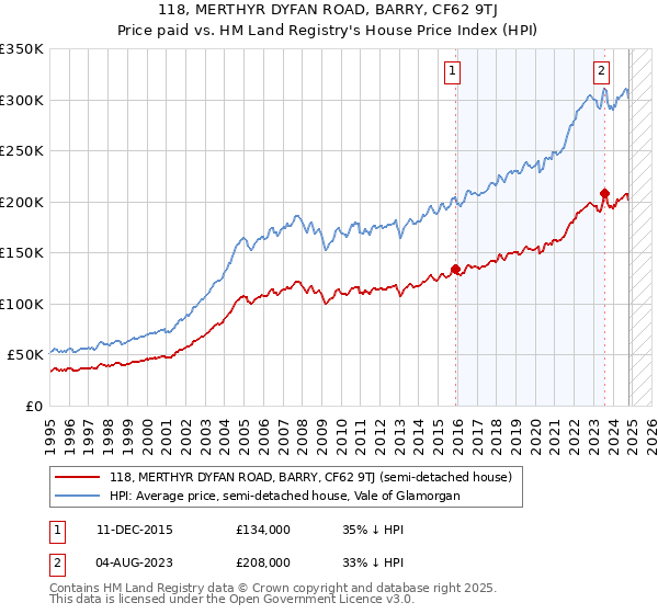 118, MERTHYR DYFAN ROAD, BARRY, CF62 9TJ: Price paid vs HM Land Registry's House Price Index