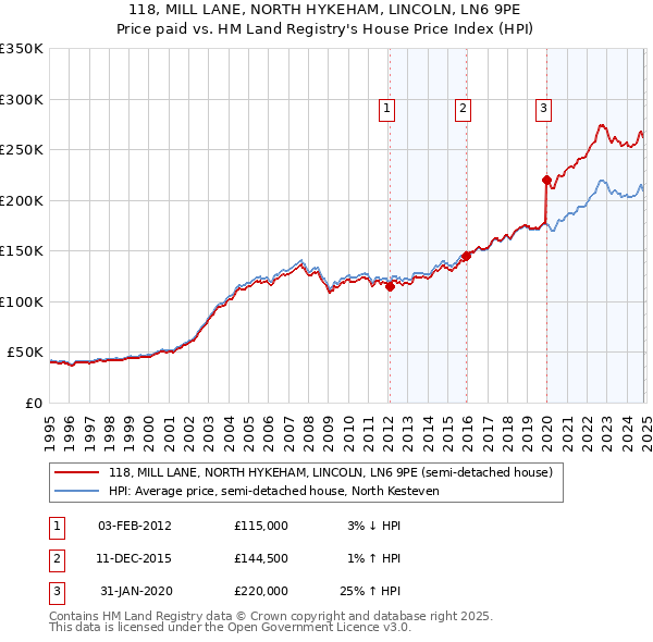 118, MILL LANE, NORTH HYKEHAM, LINCOLN, LN6 9PE: Price paid vs HM Land Registry's House Price Index