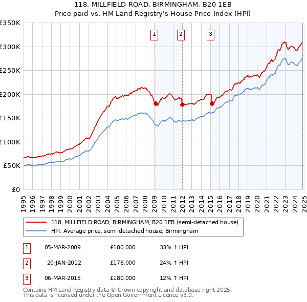 118, MILLFIELD ROAD, BIRMINGHAM, B20 1EB: Price paid vs HM Land Registry's House Price Index