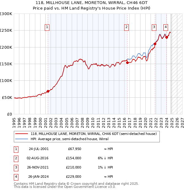 118, MILLHOUSE LANE, MORETON, WIRRAL, CH46 6DT: Price paid vs HM Land Registry's House Price Index