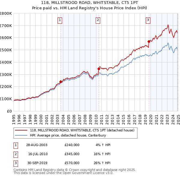 118, MILLSTROOD ROAD, WHITSTABLE, CT5 1PT: Price paid vs HM Land Registry's House Price Index