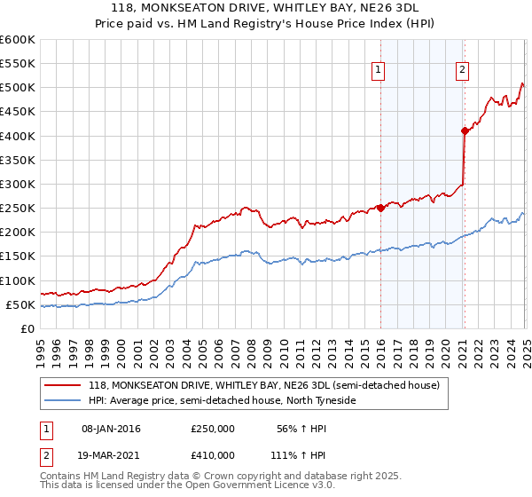 118, MONKSEATON DRIVE, WHITLEY BAY, NE26 3DL: Price paid vs HM Land Registry's House Price Index