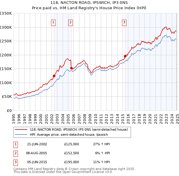 118, NACTON ROAD, IPSWICH, IP3 0NS: Price paid vs HM Land Registry's House Price Index