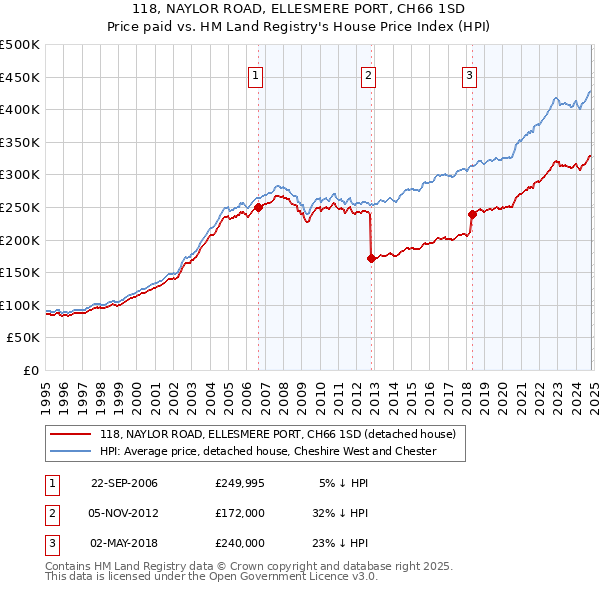 118, NAYLOR ROAD, ELLESMERE PORT, CH66 1SD: Price paid vs HM Land Registry's House Price Index