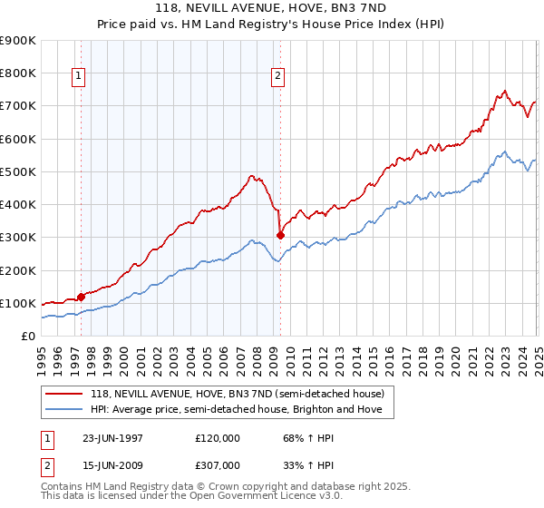 118, NEVILL AVENUE, HOVE, BN3 7ND: Price paid vs HM Land Registry's House Price Index