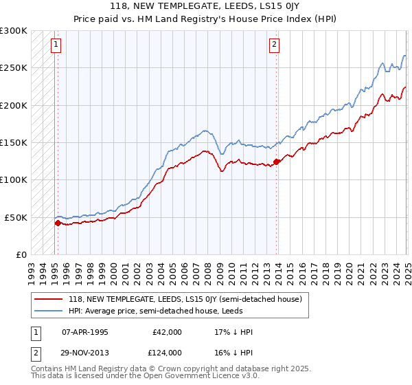 118, NEW TEMPLEGATE, LEEDS, LS15 0JY: Price paid vs HM Land Registry's House Price Index