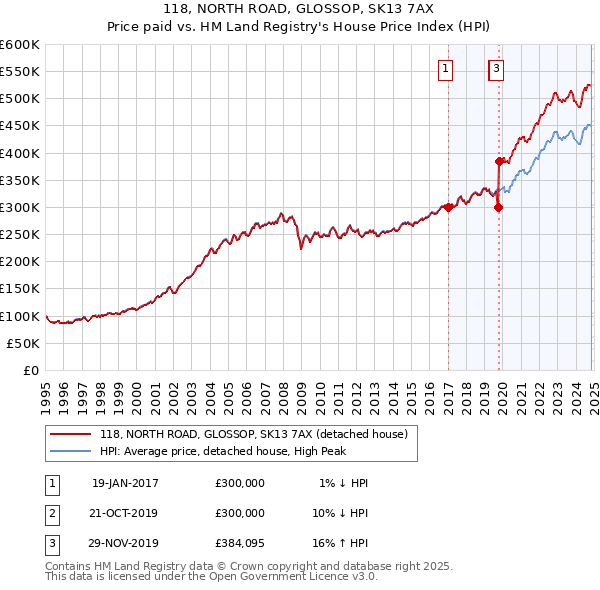 118, NORTH ROAD, GLOSSOP, SK13 7AX: Price paid vs HM Land Registry's House Price Index