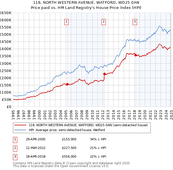 118, NORTH WESTERN AVENUE, WATFORD, WD25 0AN: Price paid vs HM Land Registry's House Price Index