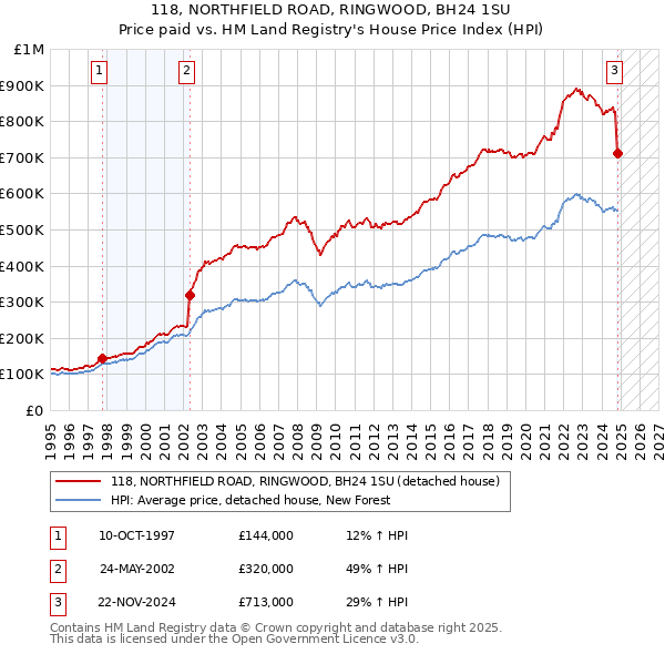 118, NORTHFIELD ROAD, RINGWOOD, BH24 1SU: Price paid vs HM Land Registry's House Price Index