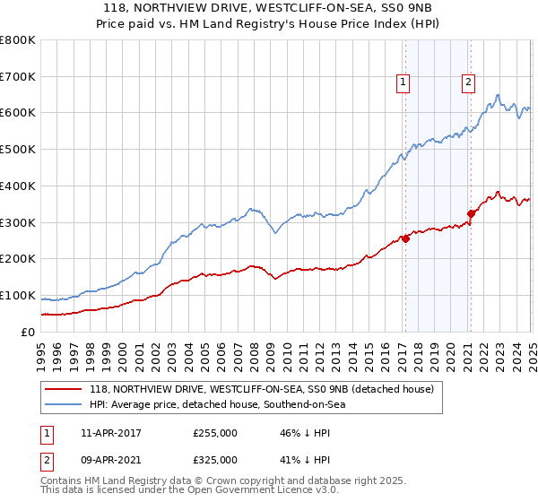 118, NORTHVIEW DRIVE, WESTCLIFF-ON-SEA, SS0 9NB: Price paid vs HM Land Registry's House Price Index