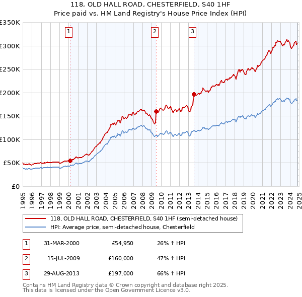 118, OLD HALL ROAD, CHESTERFIELD, S40 1HF: Price paid vs HM Land Registry's House Price Index