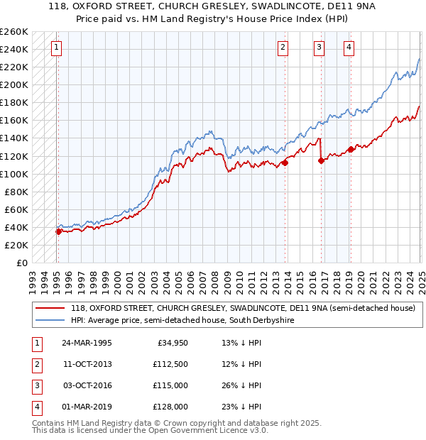 118, OXFORD STREET, CHURCH GRESLEY, SWADLINCOTE, DE11 9NA: Price paid vs HM Land Registry's House Price Index