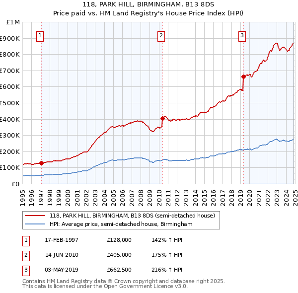 118, PARK HILL, BIRMINGHAM, B13 8DS: Price paid vs HM Land Registry's House Price Index