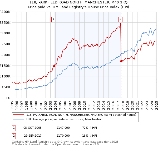 118, PARKFIELD ROAD NORTH, MANCHESTER, M40 3RQ: Price paid vs HM Land Registry's House Price Index