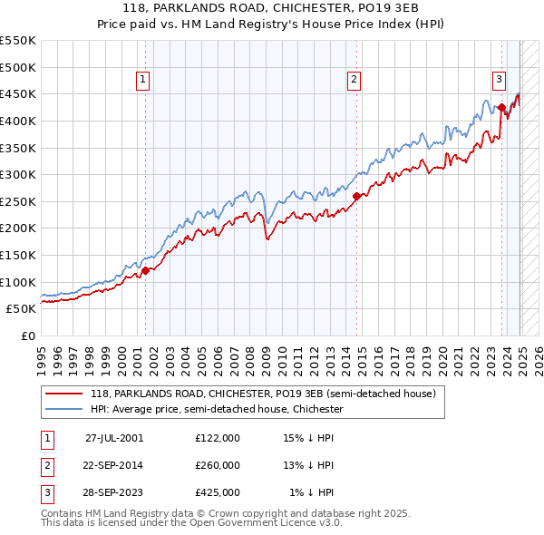 118, PARKLANDS ROAD, CHICHESTER, PO19 3EB: Price paid vs HM Land Registry's House Price Index