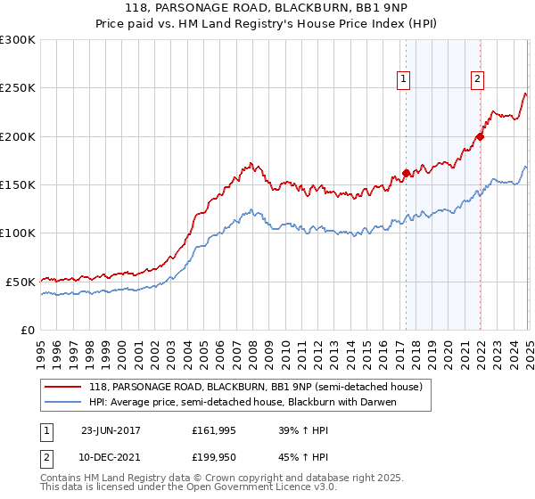 118, PARSONAGE ROAD, BLACKBURN, BB1 9NP: Price paid vs HM Land Registry's House Price Index