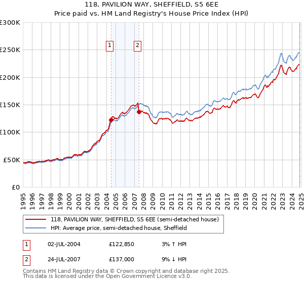 118, PAVILION WAY, SHEFFIELD, S5 6EE: Price paid vs HM Land Registry's House Price Index