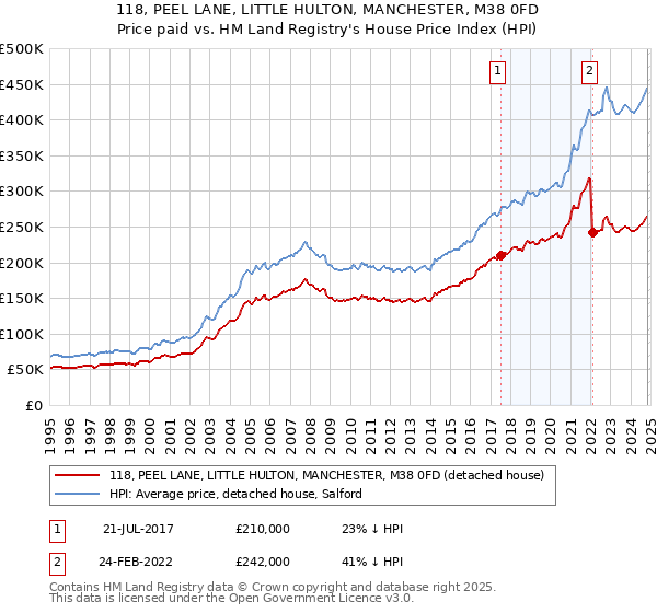 118, PEEL LANE, LITTLE HULTON, MANCHESTER, M38 0FD: Price paid vs HM Land Registry's House Price Index