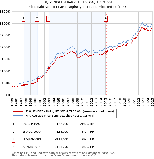 118, PENDEEN PARK, HELSTON, TR13 0SL: Price paid vs HM Land Registry's House Price Index