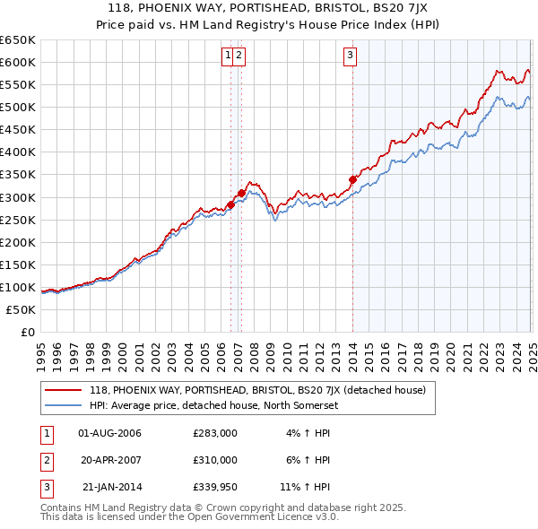 118, PHOENIX WAY, PORTISHEAD, BRISTOL, BS20 7JX: Price paid vs HM Land Registry's House Price Index