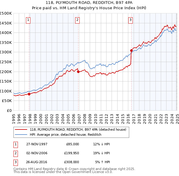 118, PLYMOUTH ROAD, REDDITCH, B97 4PA: Price paid vs HM Land Registry's House Price Index