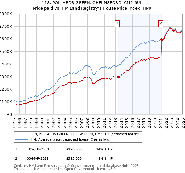 118, POLLARDS GREEN, CHELMSFORD, CM2 6UL: Price paid vs HM Land Registry's House Price Index