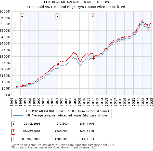 118, POPLAR AVENUE, HOVE, BN3 8PS: Price paid vs HM Land Registry's House Price Index