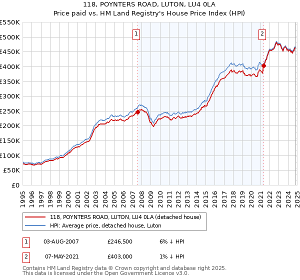 118, POYNTERS ROAD, LUTON, LU4 0LA: Price paid vs HM Land Registry's House Price Index