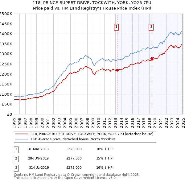 118, PRINCE RUPERT DRIVE, TOCKWITH, YORK, YO26 7PU: Price paid vs HM Land Registry's House Price Index