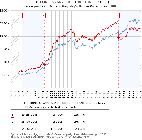 118, PRINCESS ANNE ROAD, BOSTON, PE21 9AQ: Price paid vs HM Land Registry's House Price Index