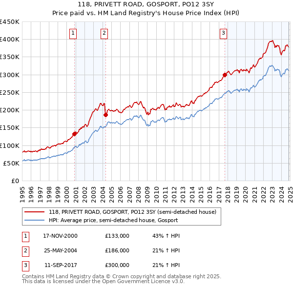 118, PRIVETT ROAD, GOSPORT, PO12 3SY: Price paid vs HM Land Registry's House Price Index