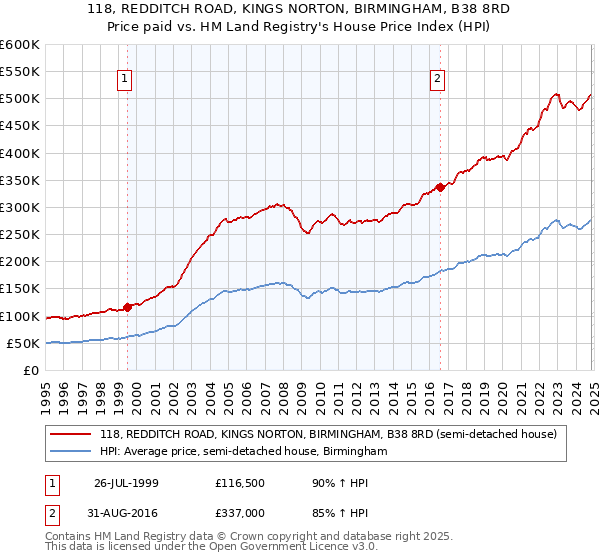 118, REDDITCH ROAD, KINGS NORTON, BIRMINGHAM, B38 8RD: Price paid vs HM Land Registry's House Price Index